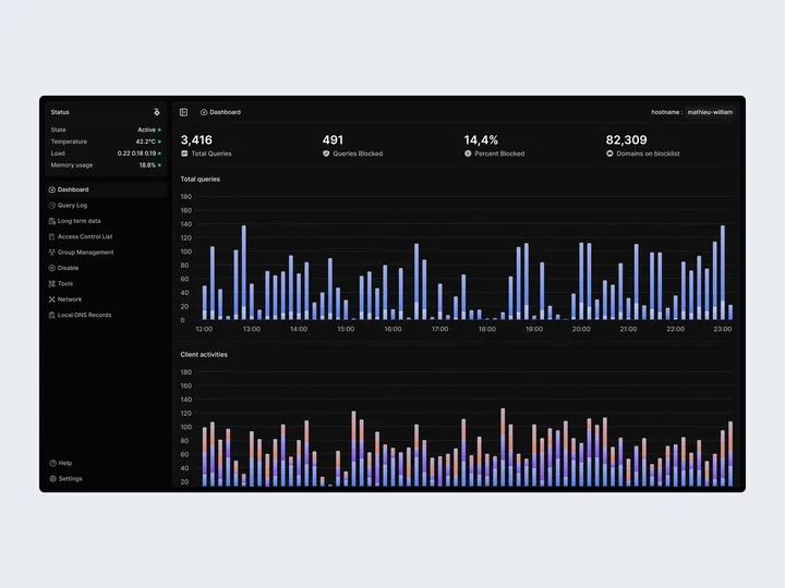 Pi-hole Dashboard